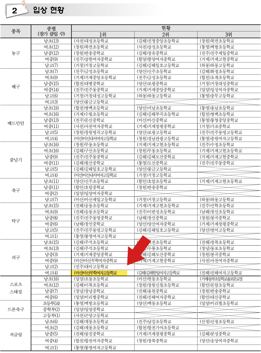제15회 교육감배 학교스포츠클럽 대회 결과.jpg